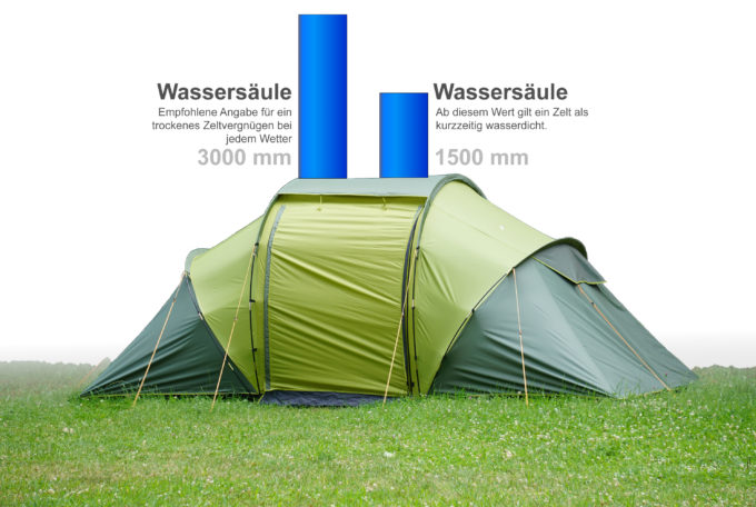 Empfohlene Wassersäule für das Zelt